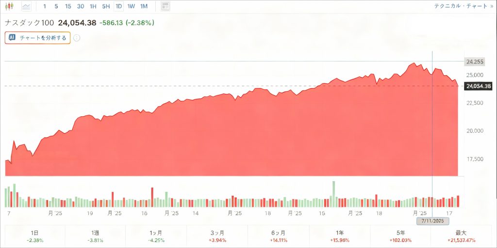 ナスダック100指数